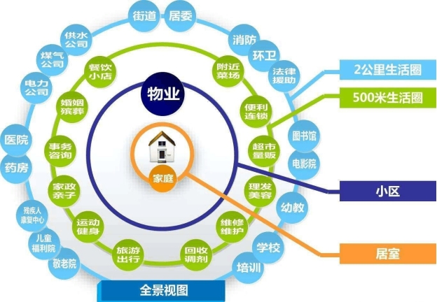 智慧社區(qū)解決方案、智慧社區(qū)管理系統(tǒng)、社區(qū)智能化管理系統(tǒng)、社區(qū)弱電工程解決方案